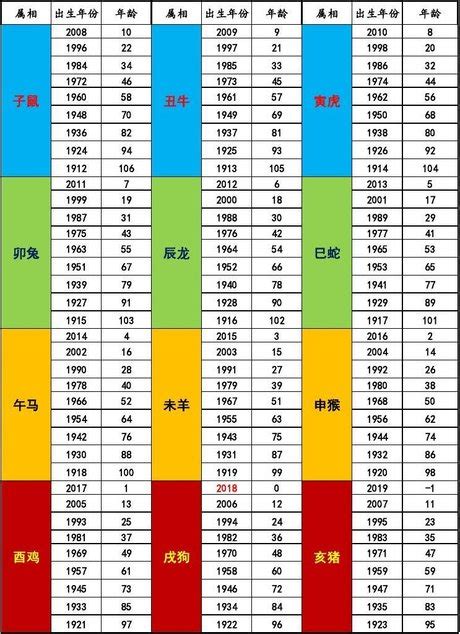 屬相年份|12生肖對照表最完整版本！告訴你生肖紀年：出生年份、年齡對照。